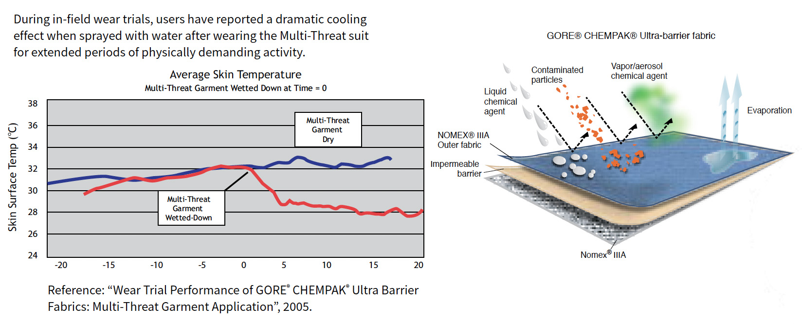 Blauer Multi-Threat Hazmat Suit Cooling Chart